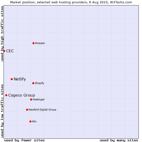 Market position of Netlify vs. Cogeco Group vs. CEC
