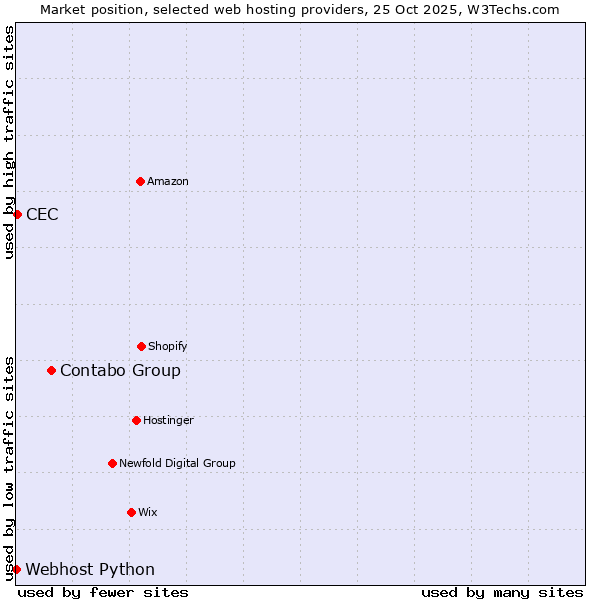 Market position of Contabo Group vs. CEC vs. Webhost Python