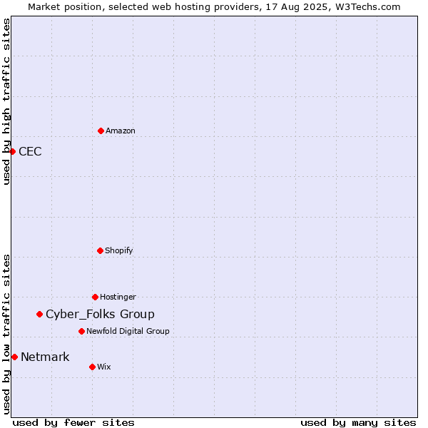 Market position of Cyber_Folks Group vs. Netmark vs. CEC