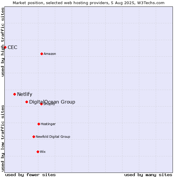 Market position of DigitalOcean Group vs. Netlify vs. CEC