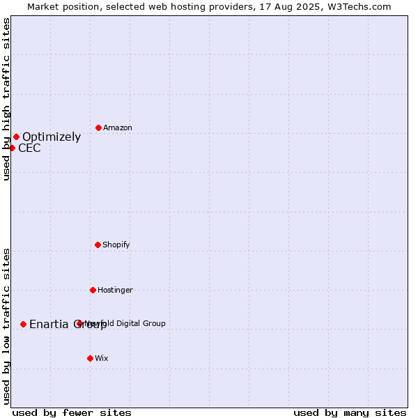 Market position of Enartia Group vs. Optimizely vs. CEC