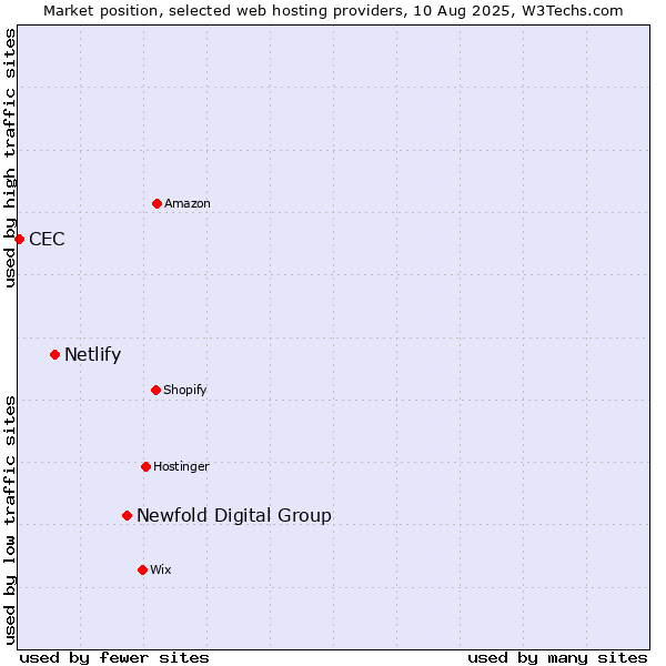 Market position of Newfold Digital Group vs. Netlify vs. CEC