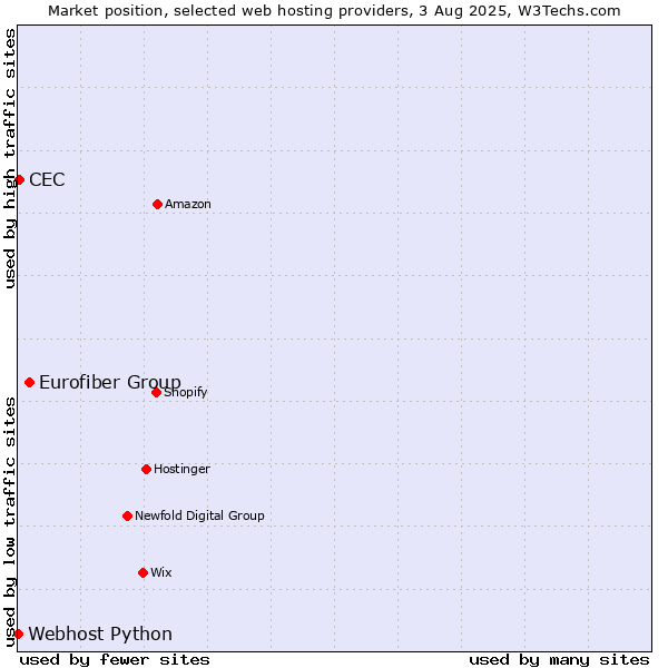 Market position of Eurofiber Group vs. CEC vs. Webhost Python