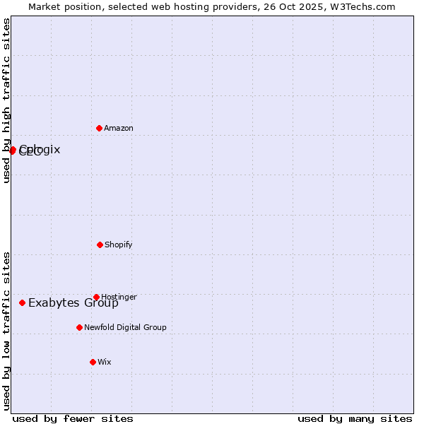 Market position of Exabytes Group vs. Cologix vs. CEC