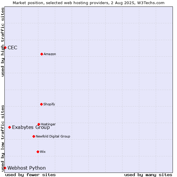 Market position of Exabytes Group vs. CEC vs. Webhost Python