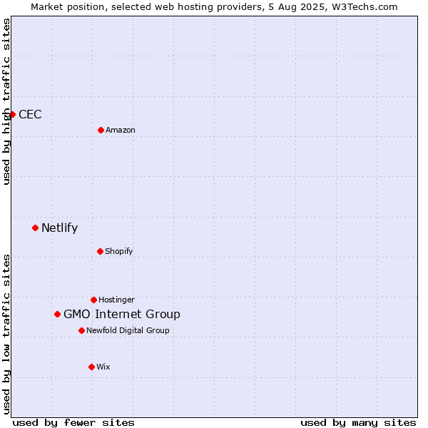 Market position of GMO Internet Group vs. Netlify vs. CEC