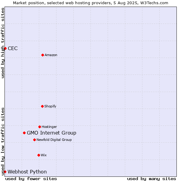 Market position of GMO Internet Group vs. CEC vs. Webhost Python
