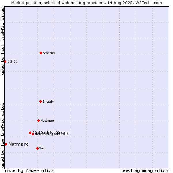 Market position of GoDaddy Group vs. Netmark vs. CEC