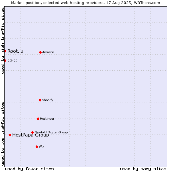 Market position of HostPapa Group vs. Root.lu vs. CEC