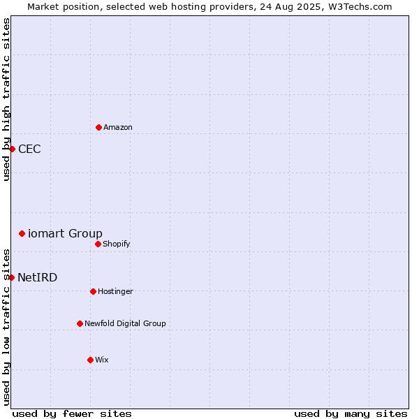Market position of iomart Group vs. CEC vs. NetIRD