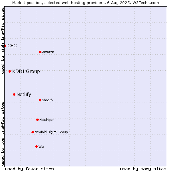 Market position of Netlify vs. KDDI Group vs. CEC
