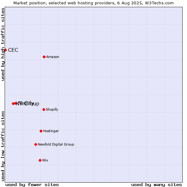 Market position of Netlify vs. KT Group vs. CEC