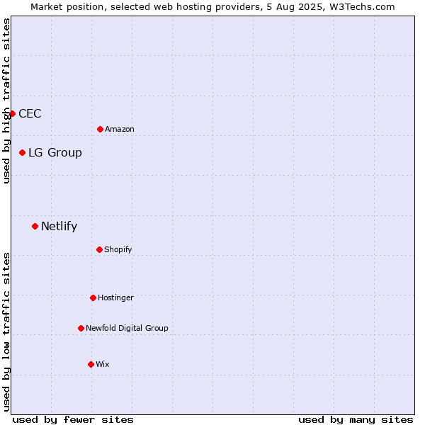 Market position of Netlify vs. LG Group vs. CEC