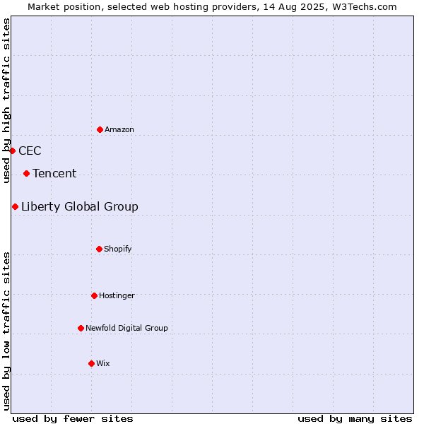 Market position of Tencent vs. Liberty Global Group vs. CEC