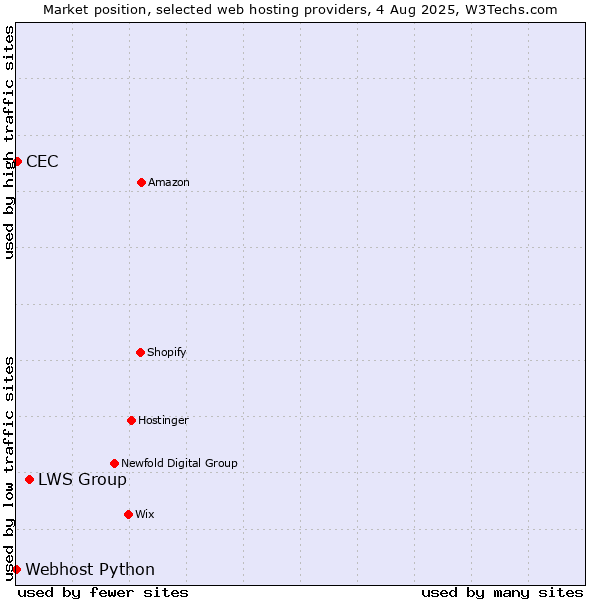 Market position of LWS Group vs. CEC vs. Webhost Python