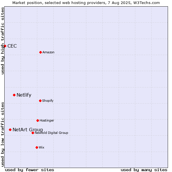Market position of Netlify vs. NetArt Group vs. CEC