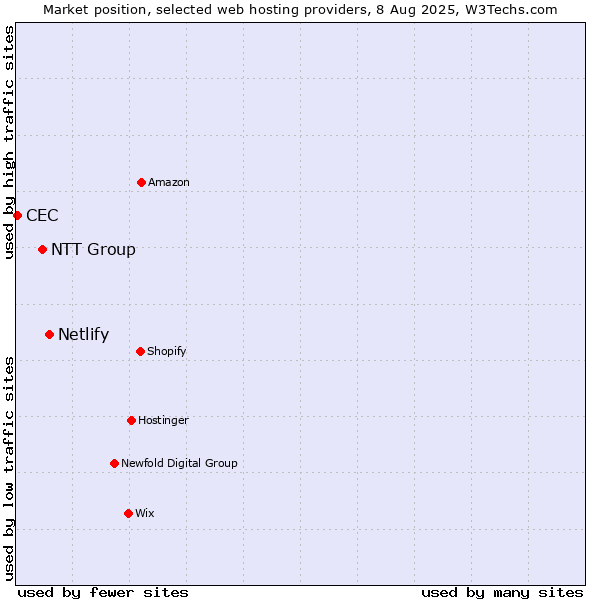 Market position of Netlify vs. NTT Group vs. CEC