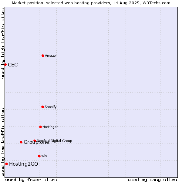 Market position of Group.one vs. Hosting2GO vs. CEC
