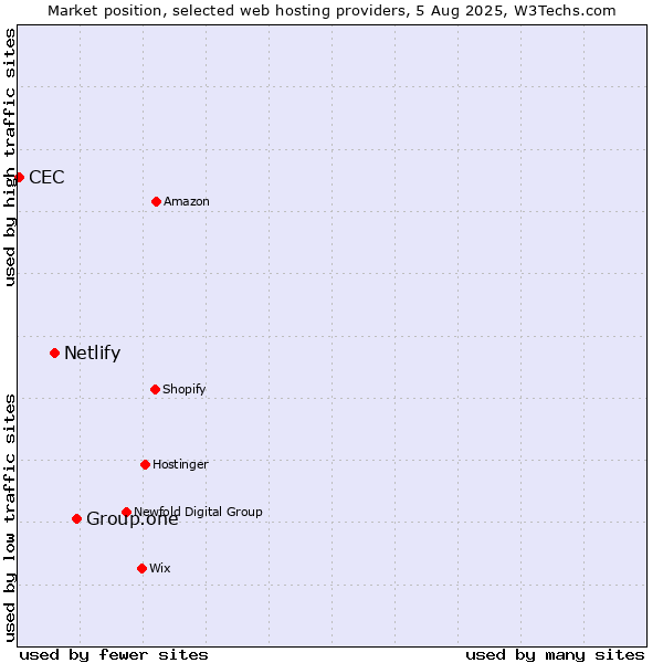 Market position of Group.one vs. Netlify vs. CEC