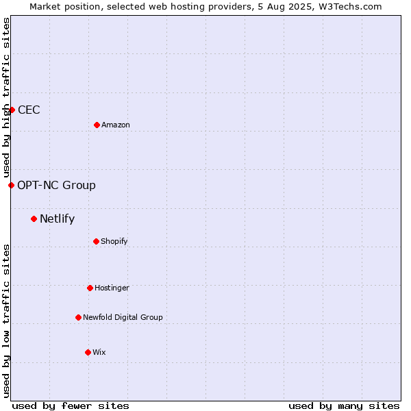 Market position of Netlify vs. CEC vs. OPT-NC Group
