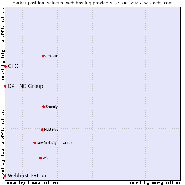 Market position of CEC vs. Webhost Python vs. OPT-NC Group