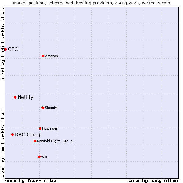 Market position of Netlify vs. RBC Group vs. CEC
