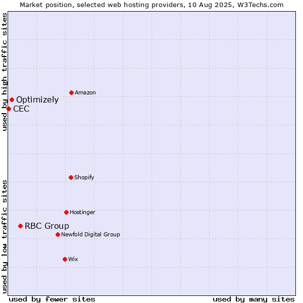 Market position of RBC Group vs. Optimizely vs. CEC