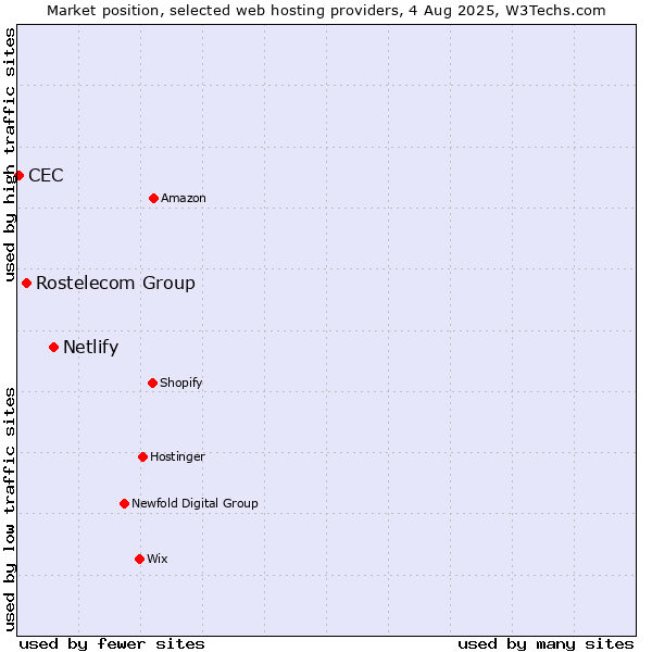 Market position of Netlify vs. Rostelecom Group vs. CEC