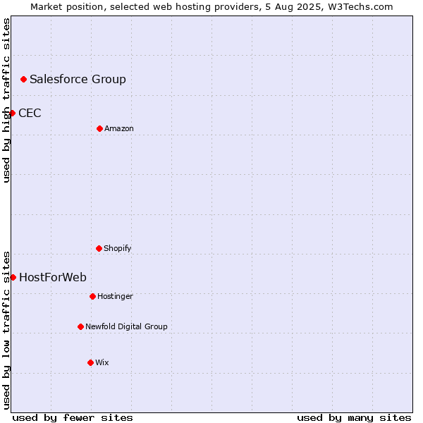 Market position of Salesforce Group vs. HostForWeb vs. CEC