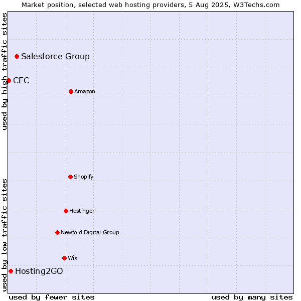 Market position of Salesforce Group vs. Hosting2GO vs. CEC