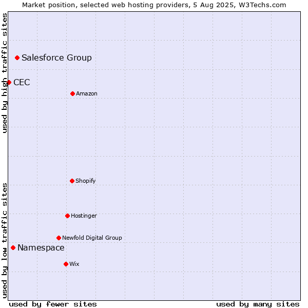 Market position of Salesforce Group vs. Namespace vs. CEC