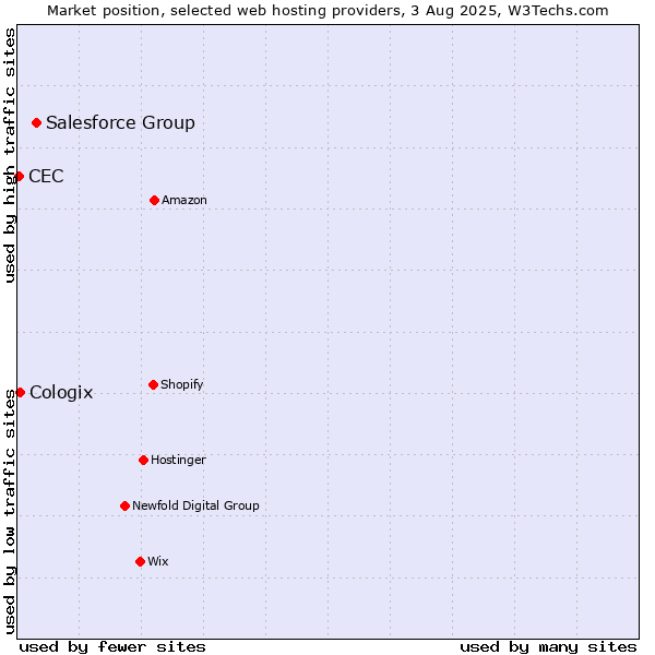 Market position of Salesforce Group vs. Cologix vs. CEC