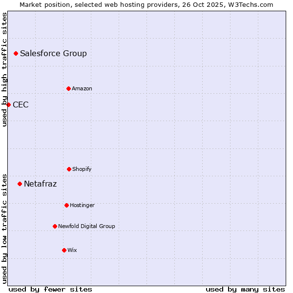 Market position of Netafraz vs. Salesforce Group vs. CEC
