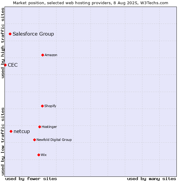 Market position of netcup vs. Salesforce Group vs. CEC