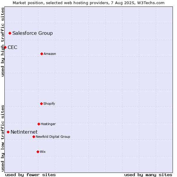 Market position of Salesforce Group vs. Netinternet vs. CEC
