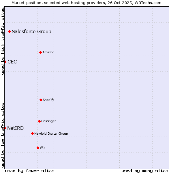 Market position of Salesforce Group vs. CEC vs. NetIRD