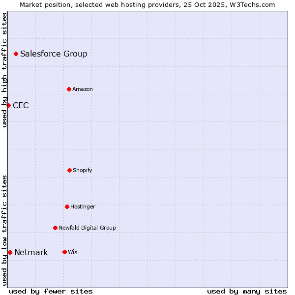 Market position of Salesforce Group vs. Netmark vs. CEC