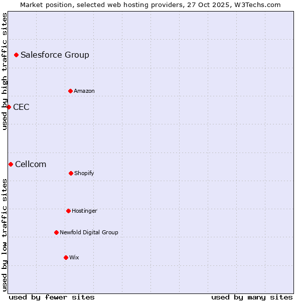 Market position of Salesforce Group vs. Cellcom vs. CEC