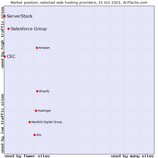 Market position of Salesforce Group vs. ServerStack vs. CEC