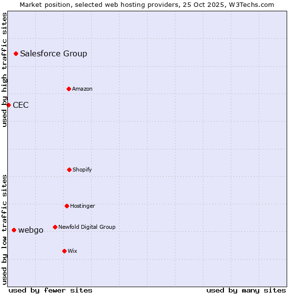 Market position of Salesforce Group vs. webgo vs. CEC