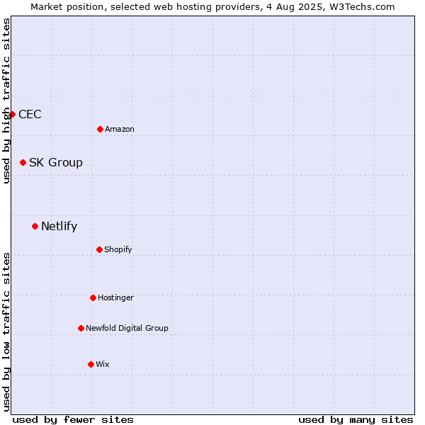 Market position of Netlify vs. SK Group vs. CEC