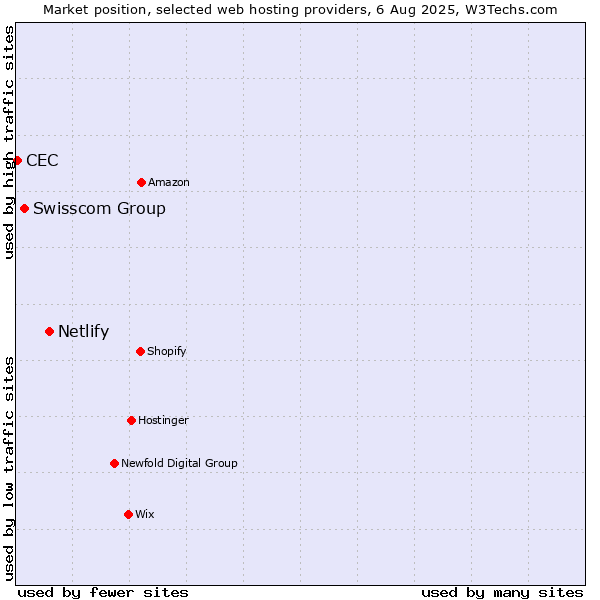 Market position of Netlify vs. Swisscom Group vs. CEC