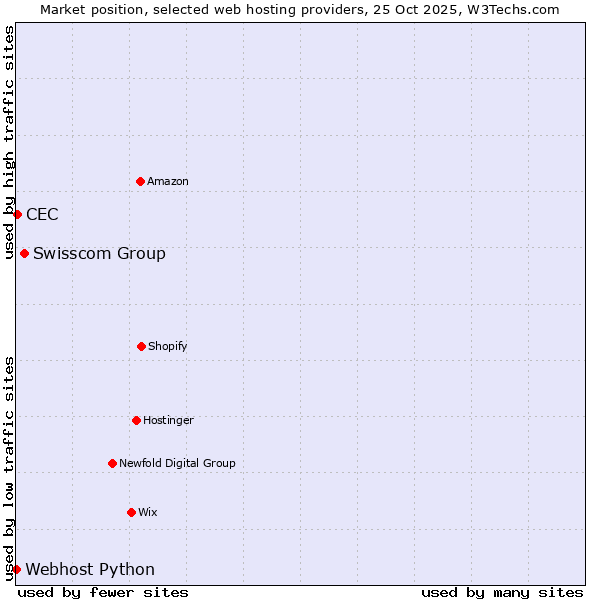 Market position of Swisscom Group vs. CEC vs. Webhost Python