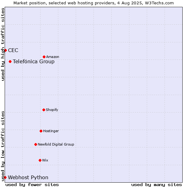 Market position of Telefónica Group vs. CEC vs. Webhost Python