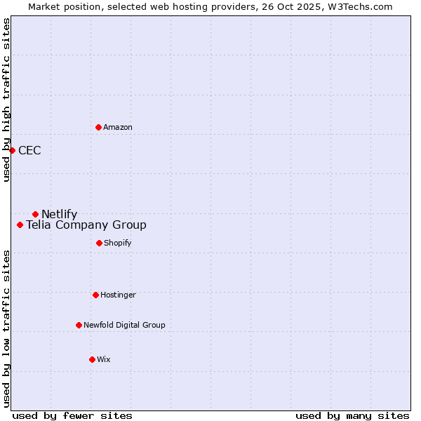Market position of Netlify vs. Telia Company Group vs. CEC