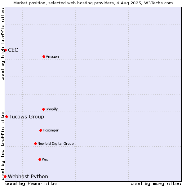 Market position of Tucows Group vs. CEC vs. Webhost Python