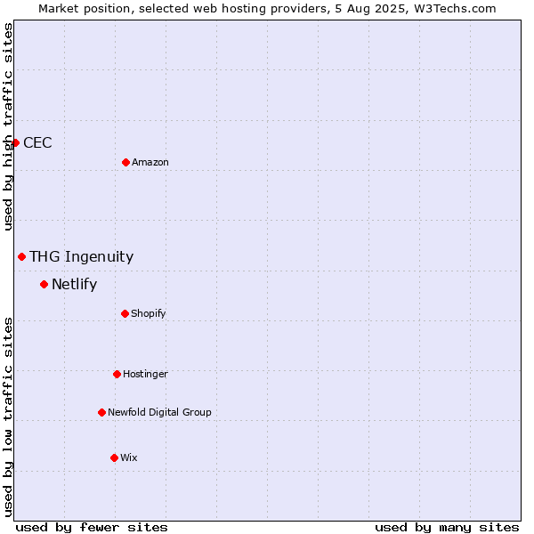 Market position of Netlify vs. THG Ingenuity vs. CEC