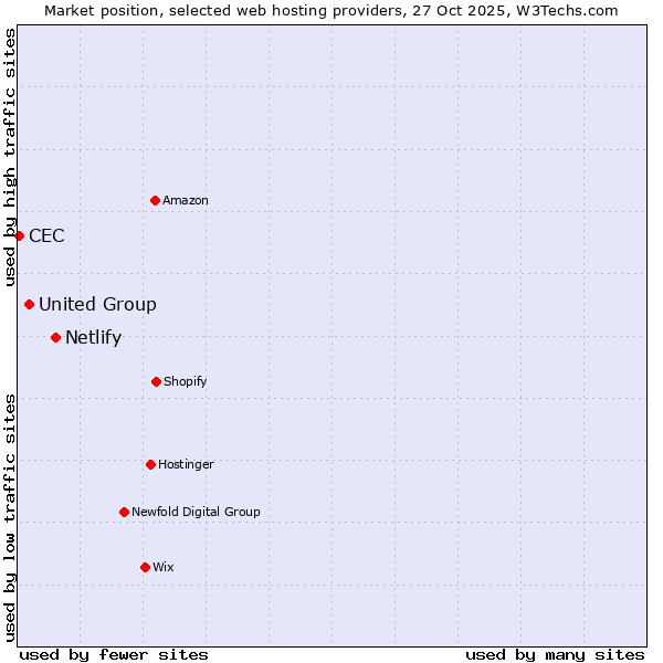 Market position of Netlify vs. United Group vs. CEC
