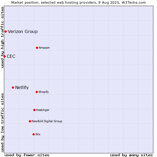 Market position of Netlify vs. Verizon Group vs. CEC