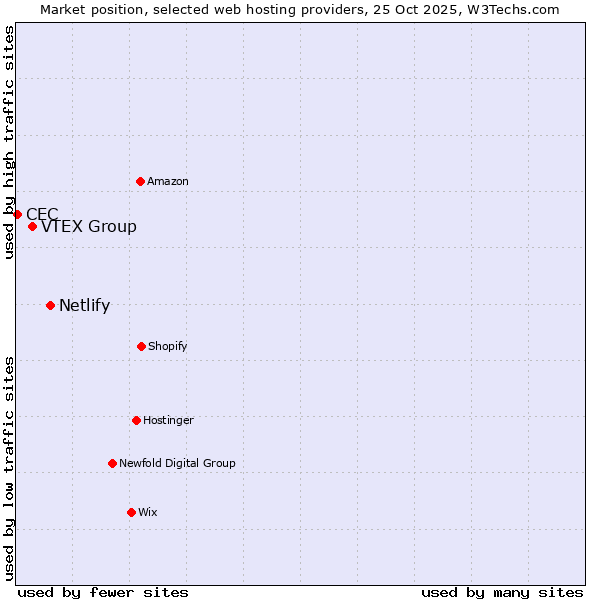 Market position of Netlify vs. VTEX Group vs. CEC